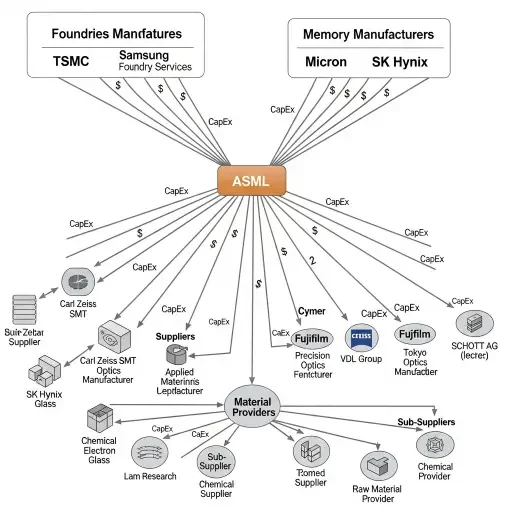 Schematic diagram of cap-ex cascade from foundry and memory to ASML and suppliers