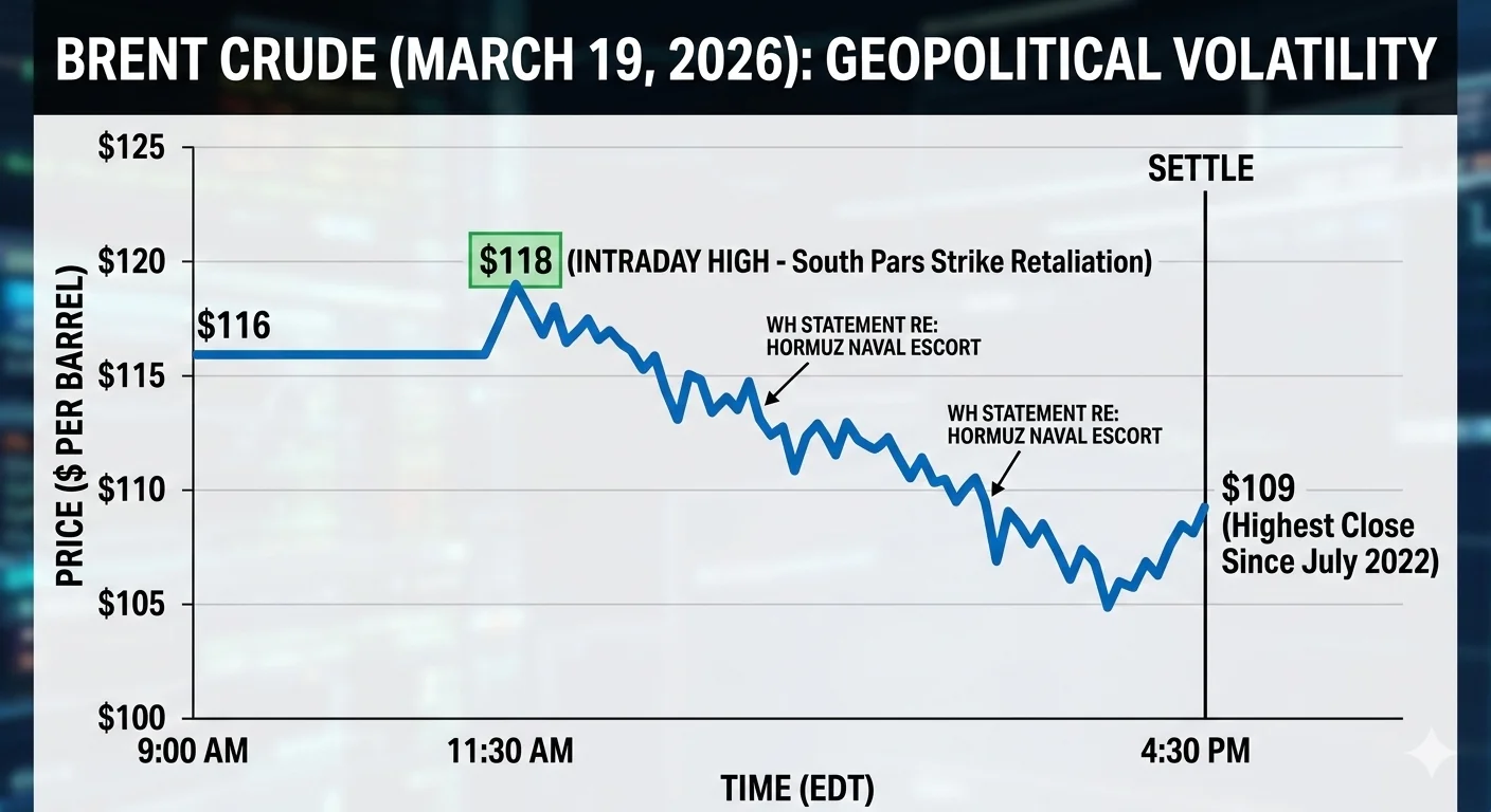 Brent crude price chart showing the intraday spike to $118 and pullback to $109 on March 19, 2026, annotated with key geopolitical triggers