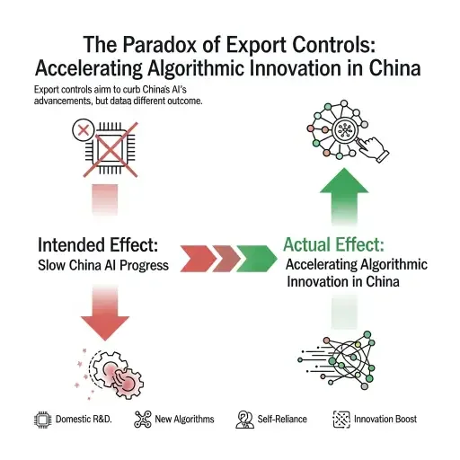 Infographic showing the paradox of export controls: intended to slow China AI progress, actually accelerating algorithmic innovation
