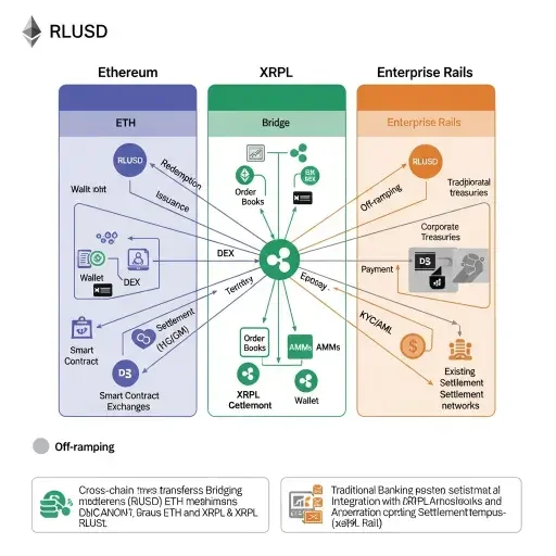diagram showing RLUSD flows across ETH, XRPL, and enterprise rails
