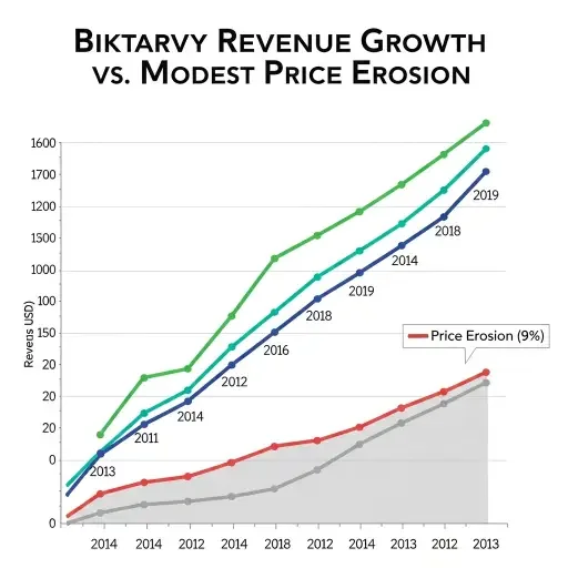 Chart-style illustration showing Biktarvy revenue growth versus modest price erosion line