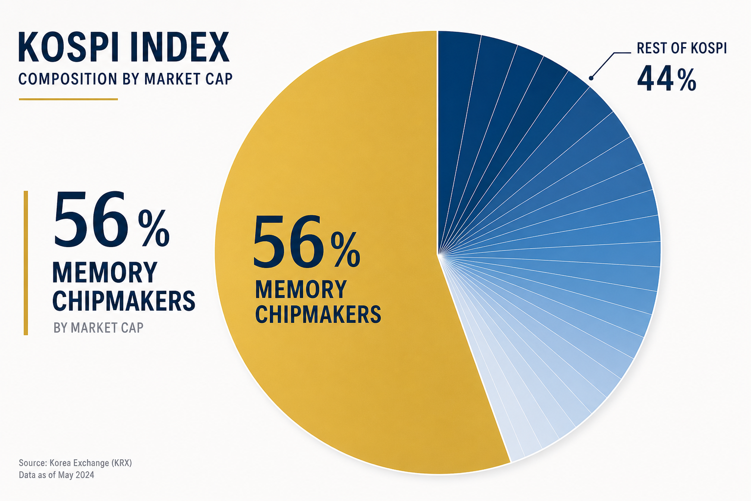 Pie chart visualization showing KOSPI index dominated by two large semiconductor slices totaling roughly 56 percent