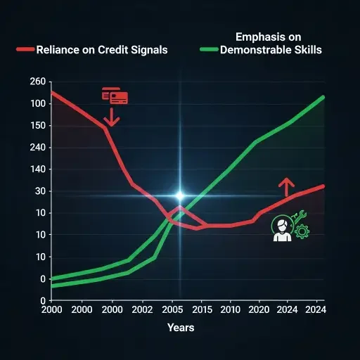 A data visualization showing a declining reliance on credit signals versus rising emphasis on demonstrable skills