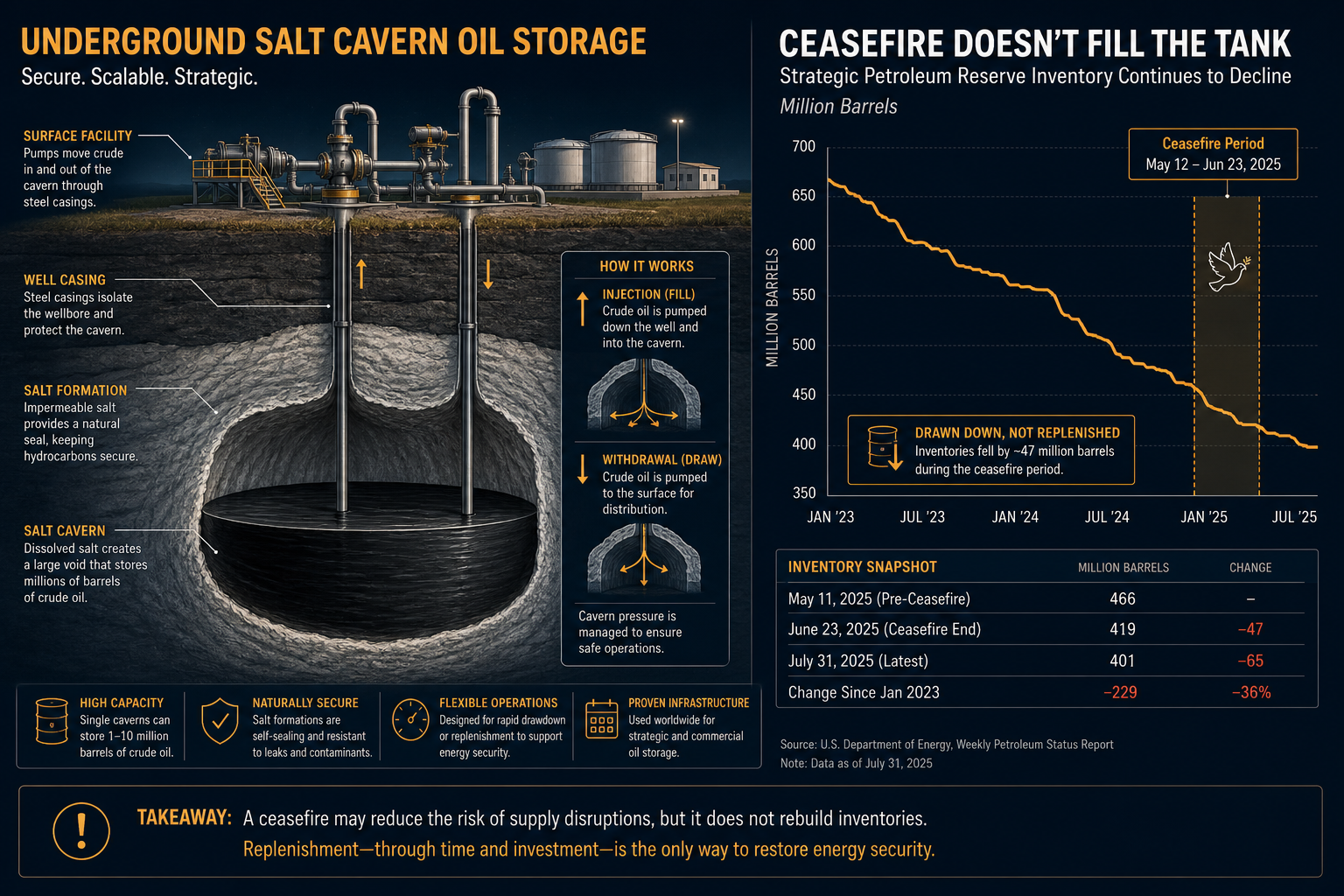 Underground salt cavern diagram beside a declining inventory chart showing SPR drawdown through the Iran ceasefire period