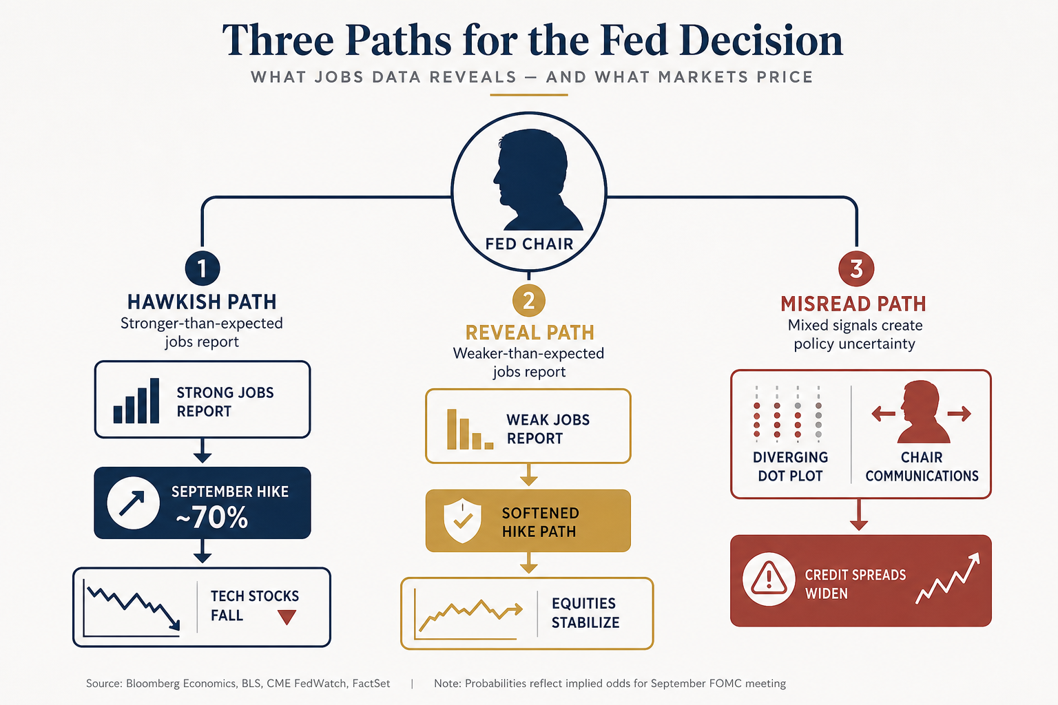 Decision tree diagram branching from Sintra speech and NFP outcomes toward September hike probability and market repricing paths